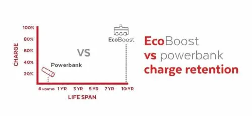 ECOXGEAR EcoBoost USB-C Cell Phone / Android Charger w/10-Year Battery